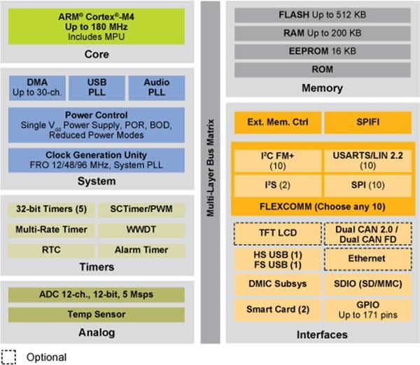 Blockdiagramm - NXP Semiconductors LPC546xx 32-Bit Cortex-M4 MCUs
