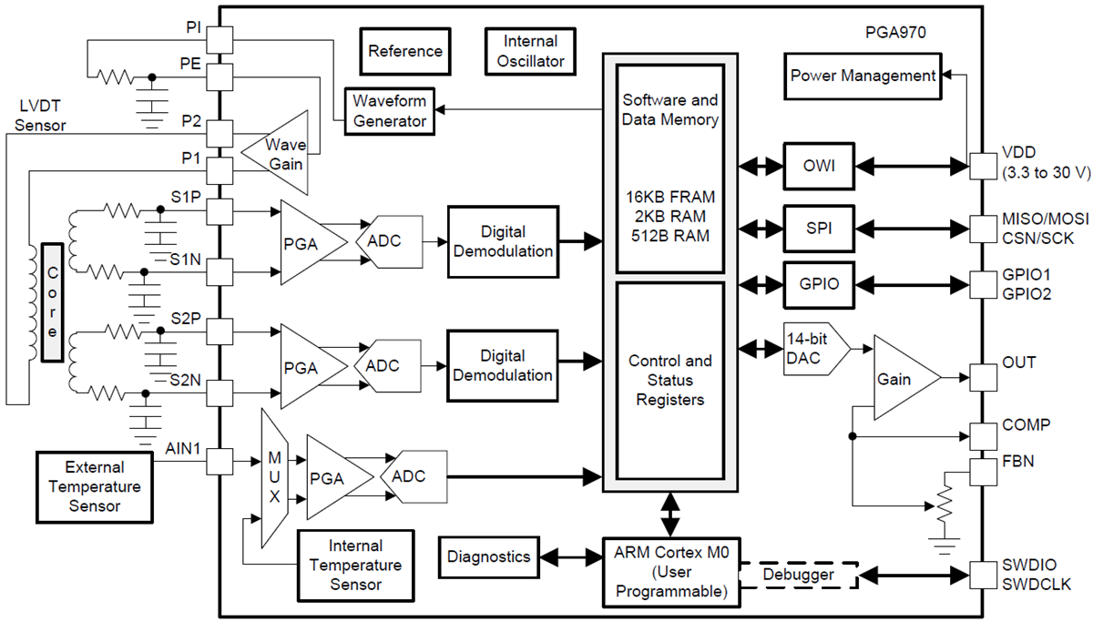 Blockdiagramm - Texas Instruments PGA970 LVDT-Sensorsignalkonditionierer
