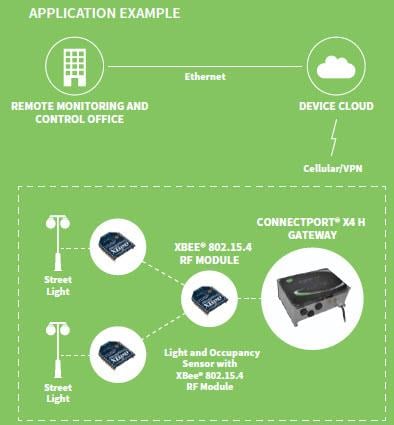 Digi XBee® S2C 802.15.4 HF-Module