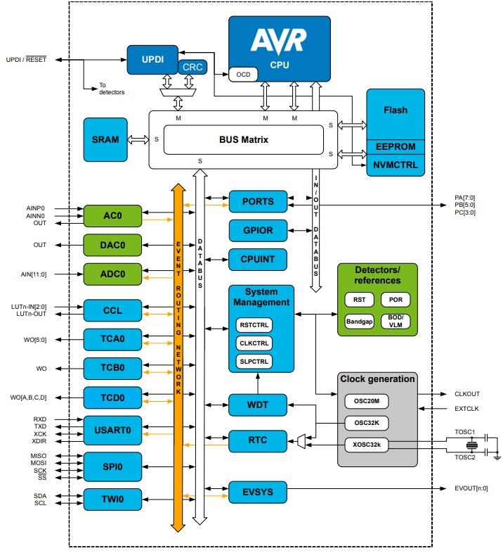 Blockdiagramm - Microchip Technology ATtiny416 8-Bit-MCUs