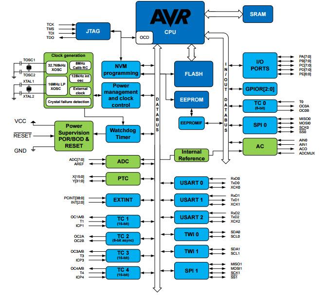 Atmel / Microchip ATmega324PB Mikrocontroller