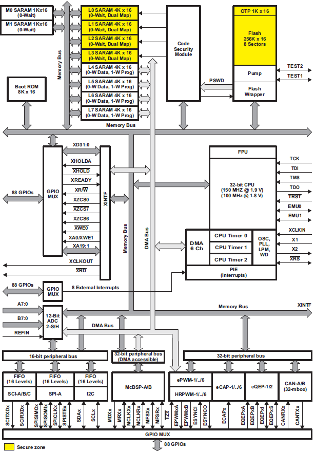 Blockdiagramm - Texas Instruments TMS320F2833x/TMS320F2823x DSCs