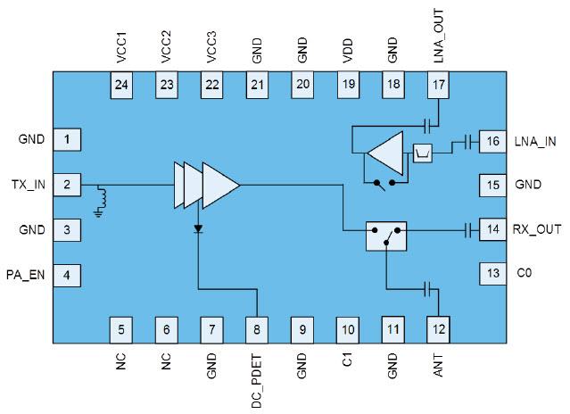 Blockdiagramm - Qorvo QPF4519 WLAN-Frontend-Modul