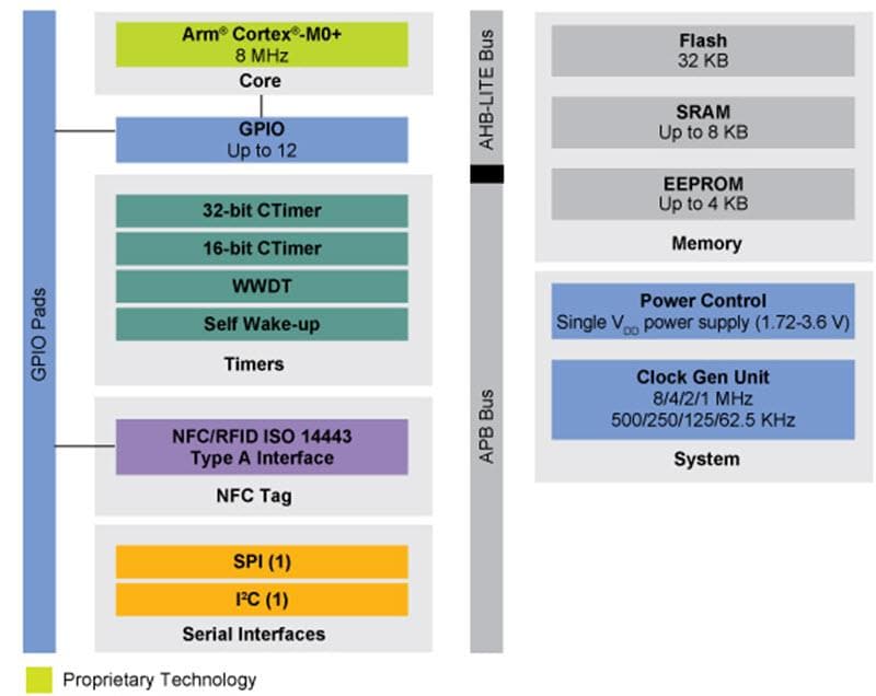 Blockdiagramm - NXP Semiconductors LPC8N04 ARM-Cortex-M0+-32-Bit-MCU
