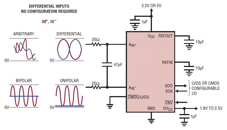 Blockdiagramm - Analog Devices Inc. LTC2311-12/-14/-16 ADCs mit 5 MBit/s und differentiellem Eingang