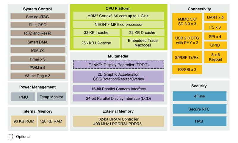 NXP Semiconductors i.MX 6SLL Prozessoren