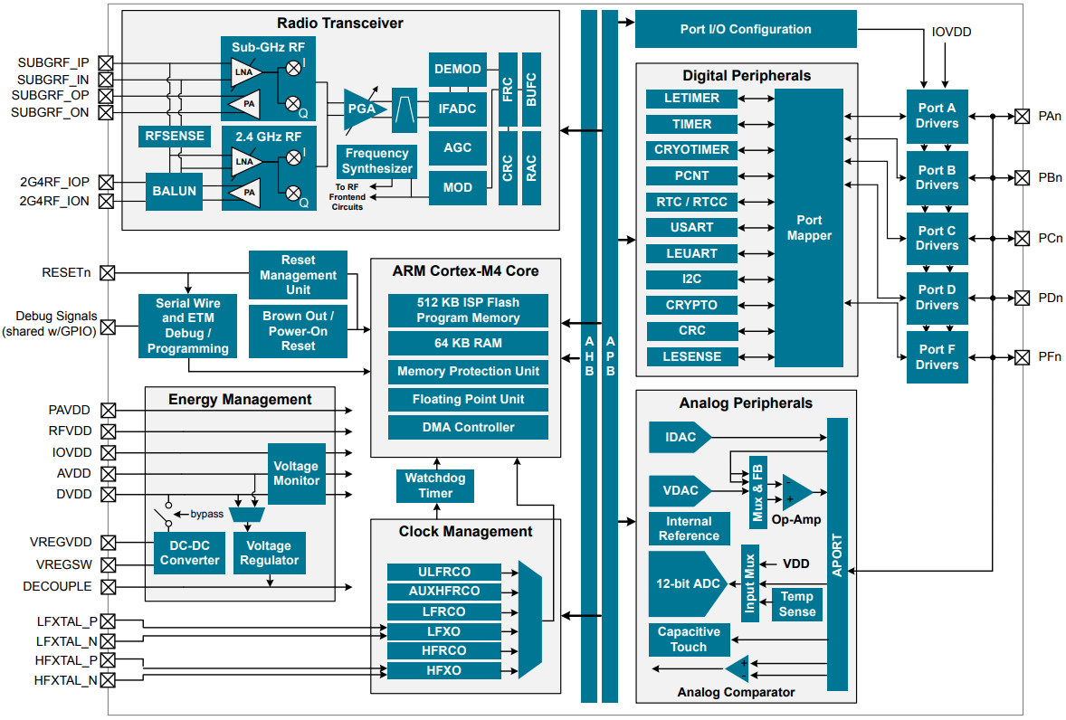 Blockdiagramm - Silicon Labs EFR32MG13 Mighty Gecko Multiprotokoll-SoCs