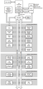 Blockdiagramm - Texas Instruments MSP432E401Y/MSP432E411Y SimpleLink™ Ethernet-MCU