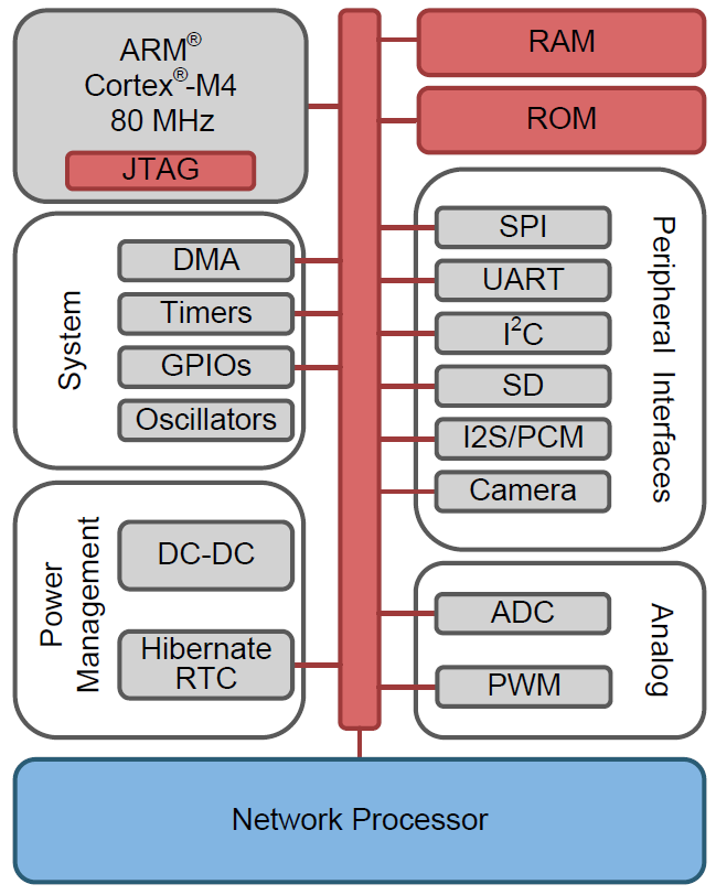 Blockdiagramm - Texas Instruments CC3220 SimpleLink™-Mikrocontroller (MCUs)