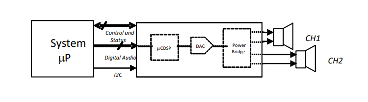 Blockdiagramm - Texas Instruments TAS5782M Verstärker der Klasse D mit geschlossenem Regelkreis