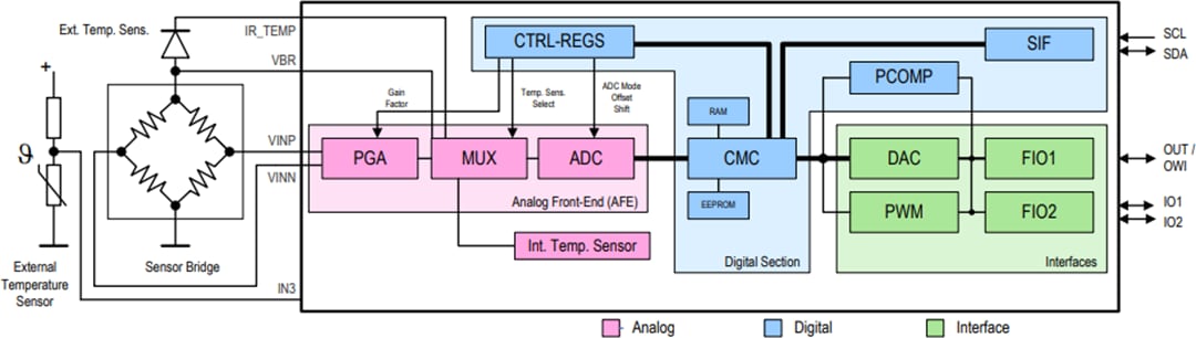 Blockdiagramm - Renesas Electronics ZSC310 Sensorsignalaufbereiter