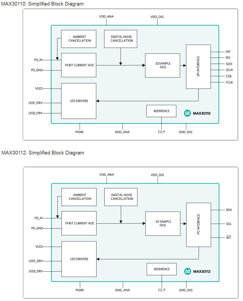 Blockdiagramm - Analog Devices / Maxim Integrated MAX30110/12 Pulsoximeter- und Herzfrequenz-AFEs