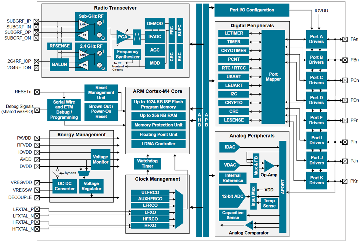 Blockdiagramm - Silicon Labs EFR32MG12 Mighty Gecko Drahtlose SoCs