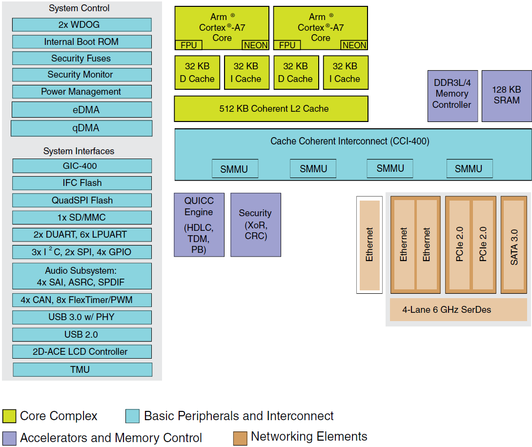 Blockdiagramm - NXP Semiconductors QorIQ® Layerscape LS1021A Kommunikationsprozessor