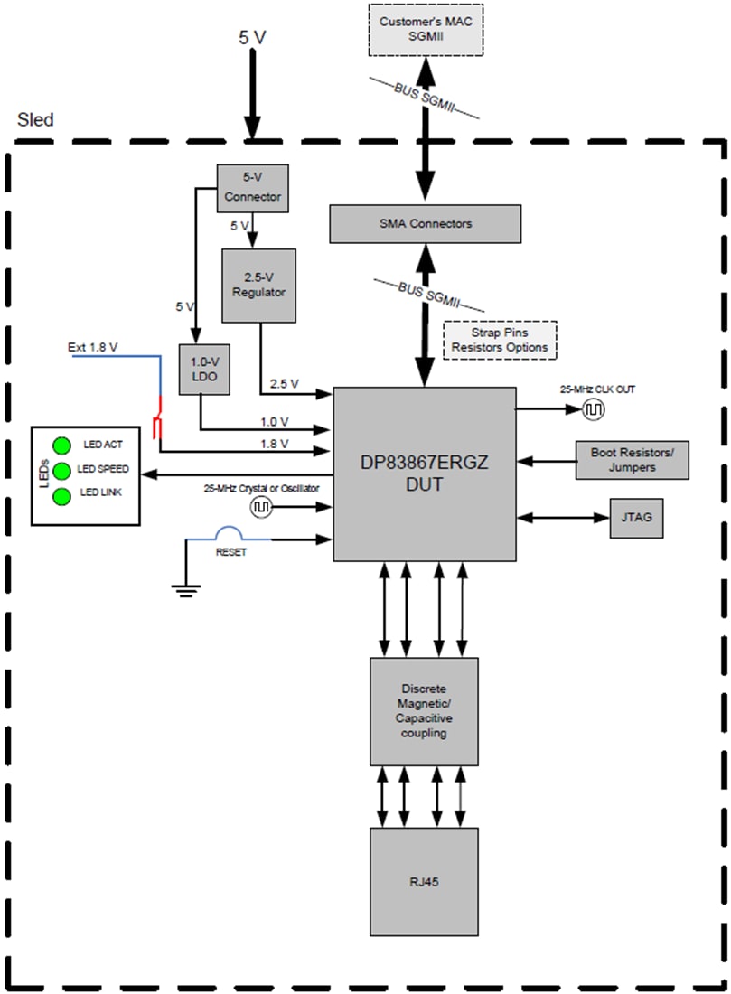 Blockdiagramm - Texas Instruments DP83867ERGZ-S SGMII-PHY-Evaluierungsmodul