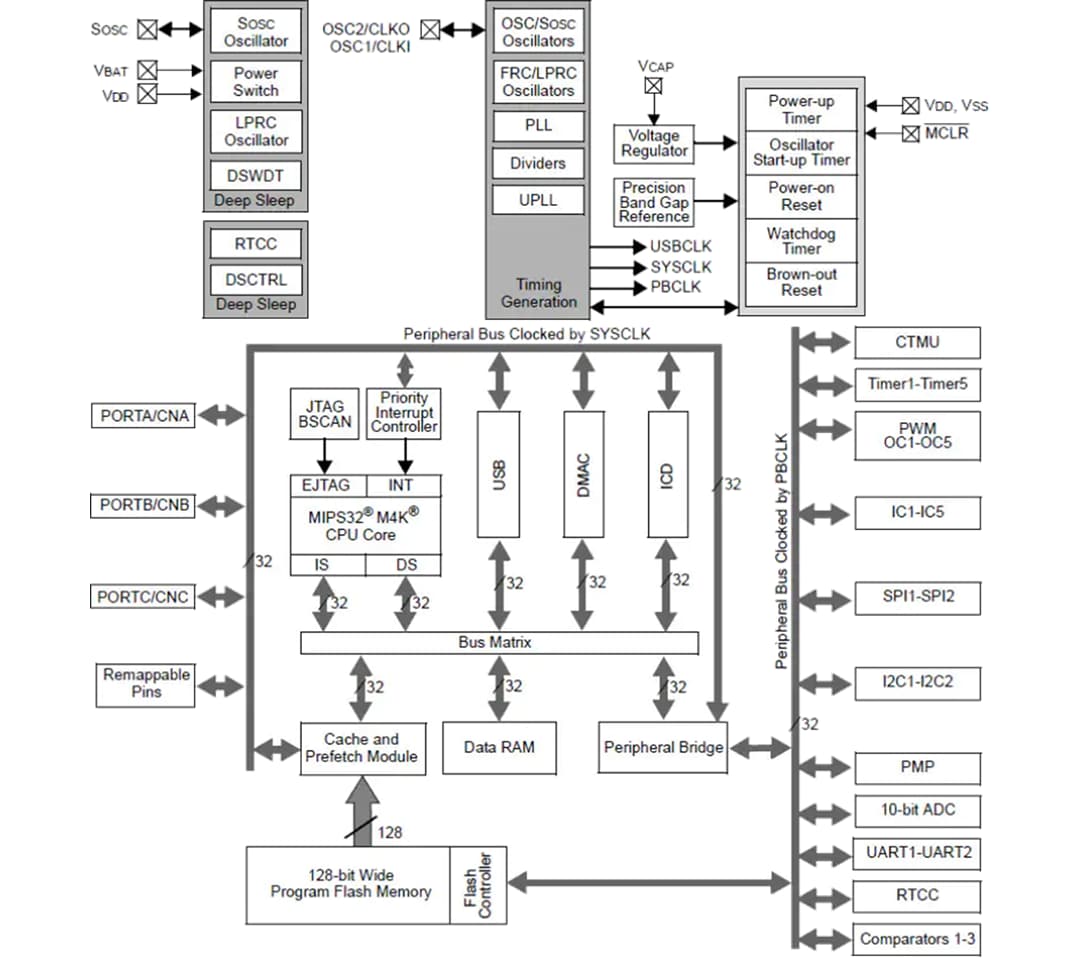 Blockdiagramm - Microchip Technology PIC32MX27 32-Bit-XLP-Mikrocontroller