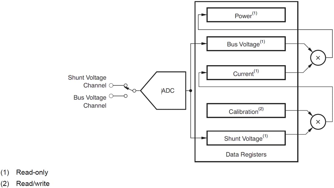 Blockdiagramm - Texas Instruments INA231 Strom-Nebenwiderstands- und Leistungsüberwachung