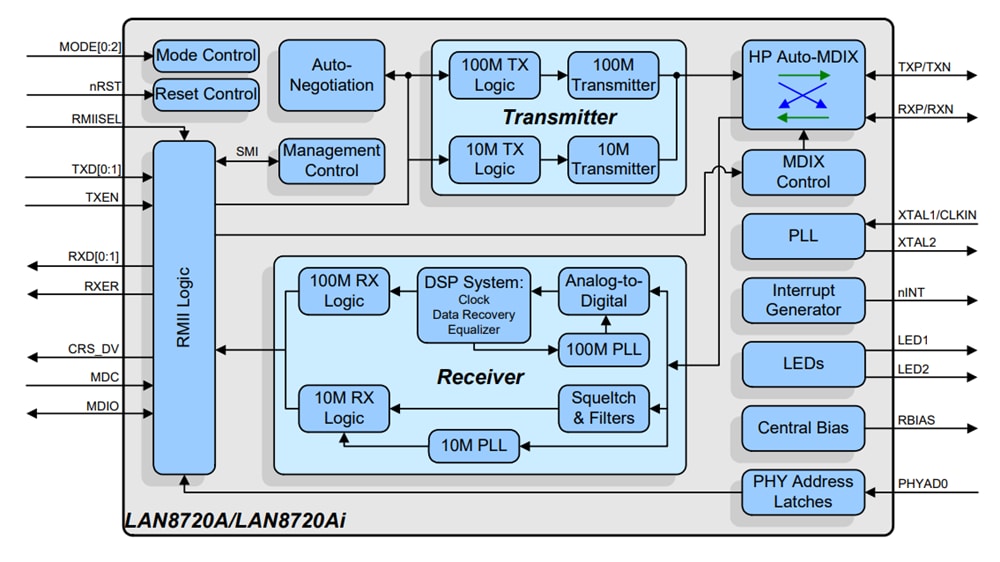Microchip Technology LAN8720A & LAN8720Ai Niedrigstrom-Transceiver