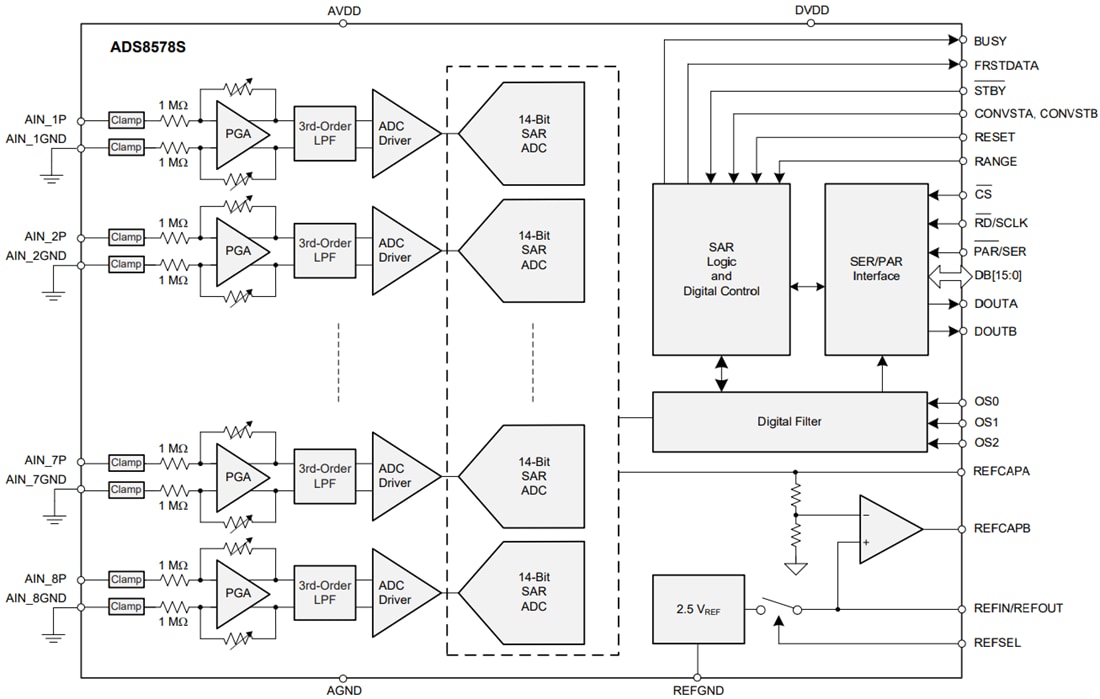 Blockdiagramm - Texas Instruments ADS8578S Hochgeschwindigkeits-8-Kanal-ADC
