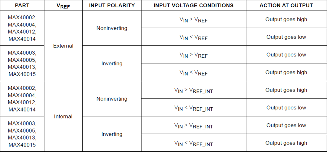 Analog Devices / Maxim Integrated MAX40002-MAX40005 Nanopower-Komparatoren