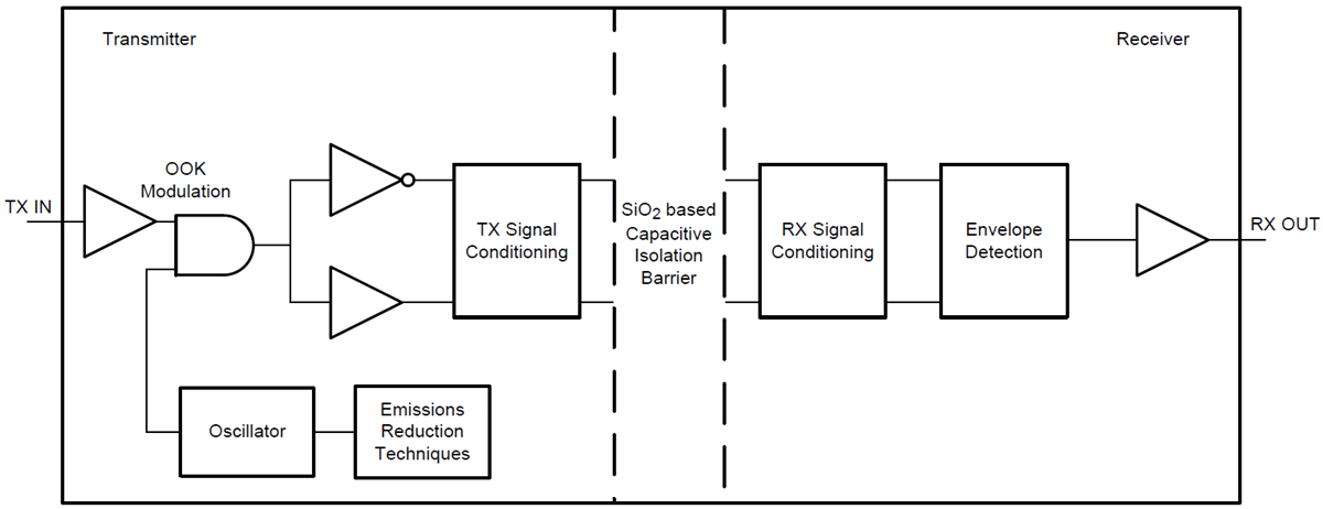 Blockdiagramm - Texas Instruments ISO772x/ISO772x-Q1 Digitalisolatoren