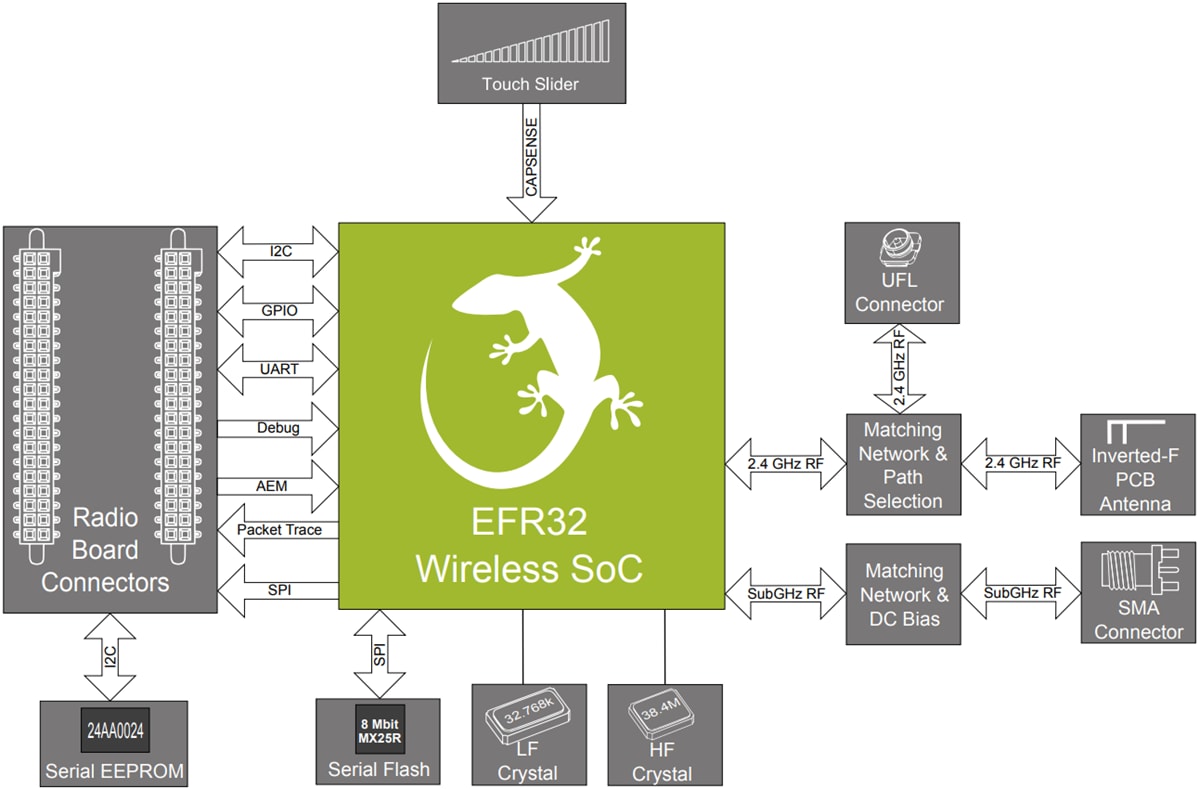 Blockdiagramm - Silicon Labs BRD4164A 2,4 GHz und 915 MHz Funkboard mit 19 dBm