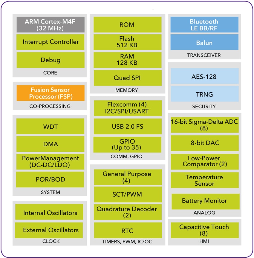 NXP Semiconductors QN9080 BLE-5-System-on-Chip