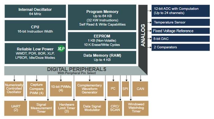 Blockdiagramm - Microchip Technology PIC18K83 Mikrocontroller
