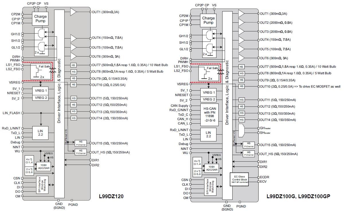 Blockdiagramm - STMicroelectronics L99DZ100/120 Treiber für Automobiltür-Betätiger