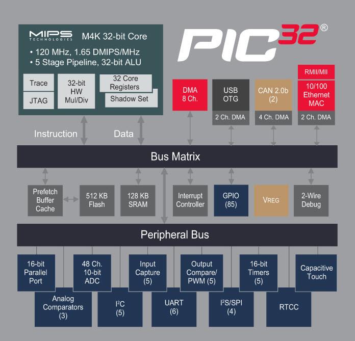 Microchip Technology PIC32MX25 32-Bit Mikrocontroller