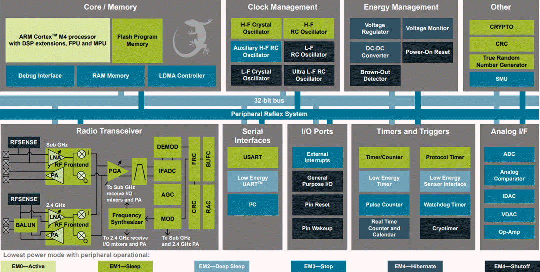 Blockdiagramm - Silicon Labs EFR32FG14 Flex Gecko SOCs mit proprietärem Protokoll