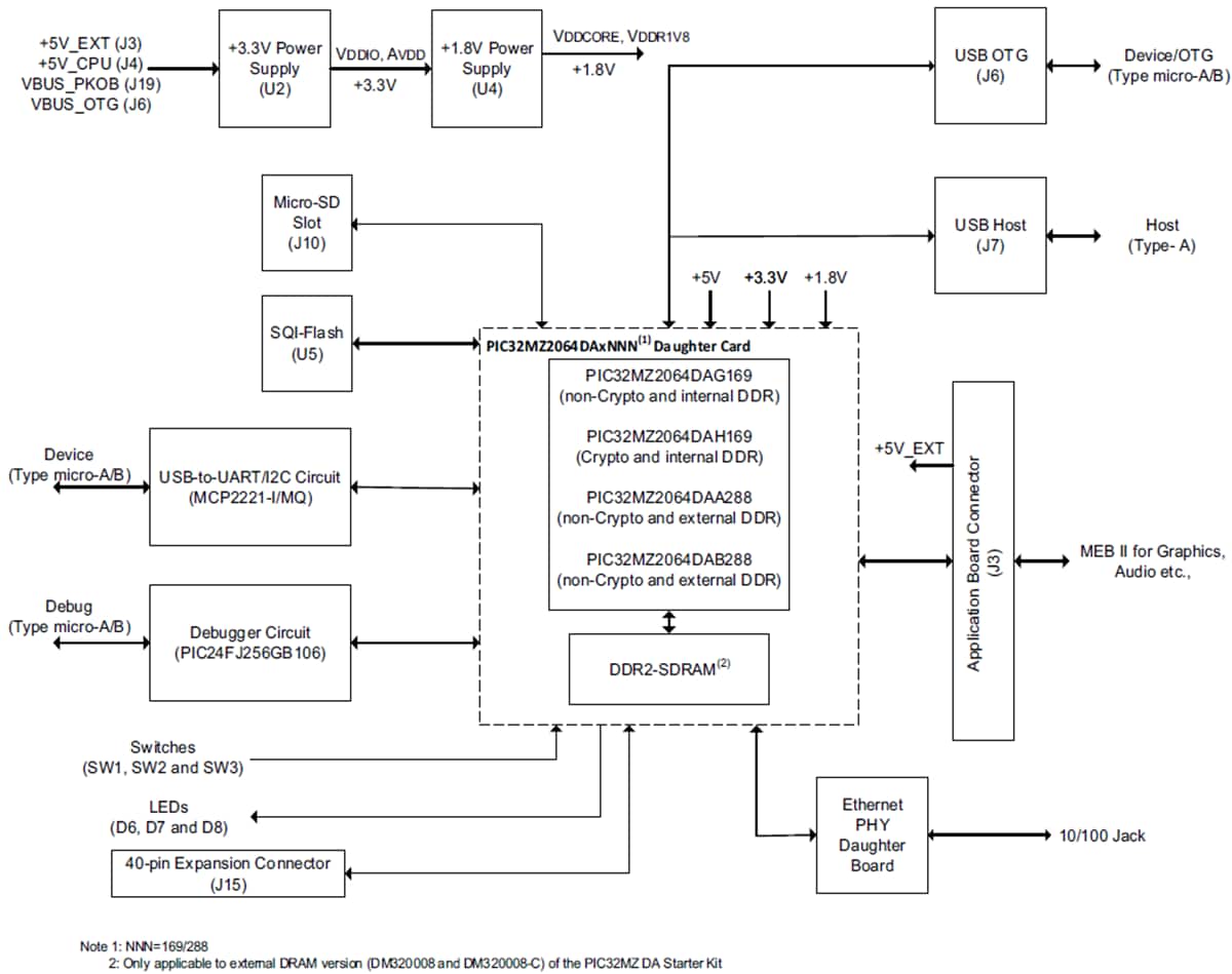 Blockdiagramm - Microchip Technology DM320008 & DM320008-C PIC32MZ Starter Kits