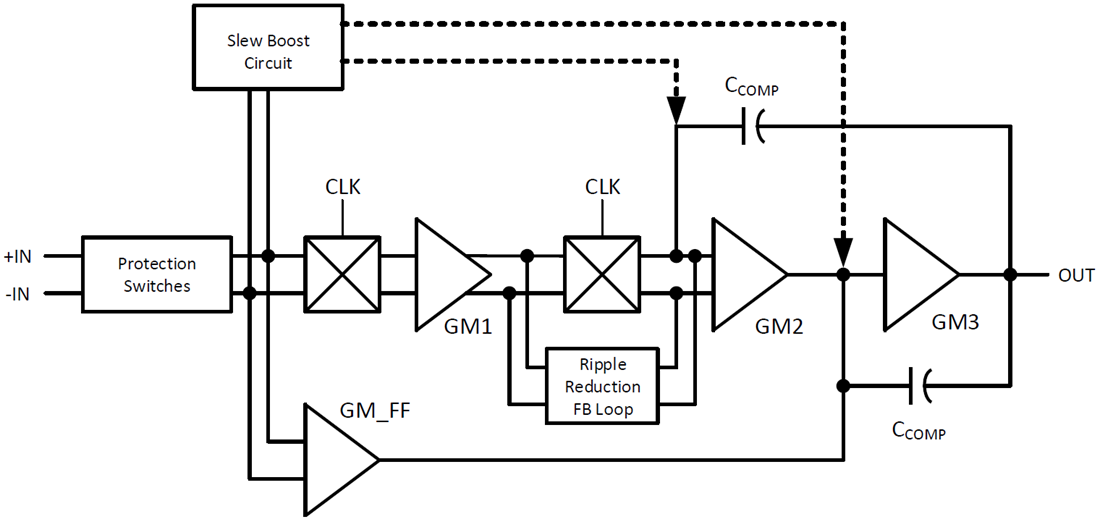 Blockdiagramm - Texas Instruments OPAx189 CMOS-Präzisions-Operationsverstärker