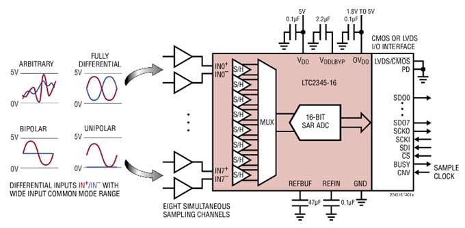 Applikations-Schaltungsdiagramm - Analog Devices Inc. LTC2345-16/18 Oktale differentielle SoftSpan-ADCs