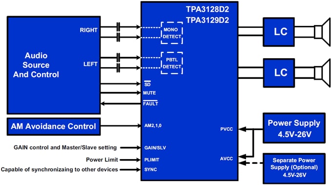 Applikations-Schaltungsdiagramm - Texas Instruments TPA3128D2/TPA3129D2 Verstärker der Klasse D