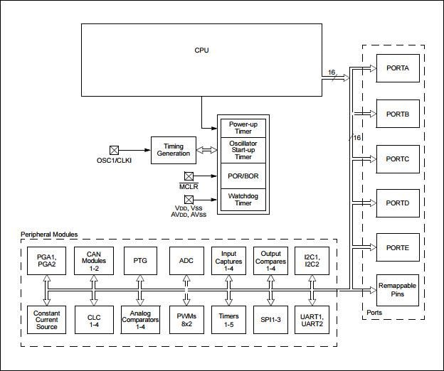 Blockdiagramm - Microchip Technology dsPIC33EP GS-Digital-Signalcontroller