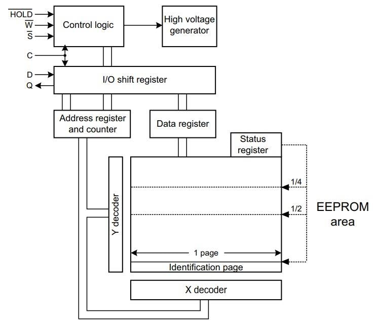 Blockdiagramm - STMicroelectronics M95M01 1-MBit-SPI-BUS-EEPROM-Bauteile