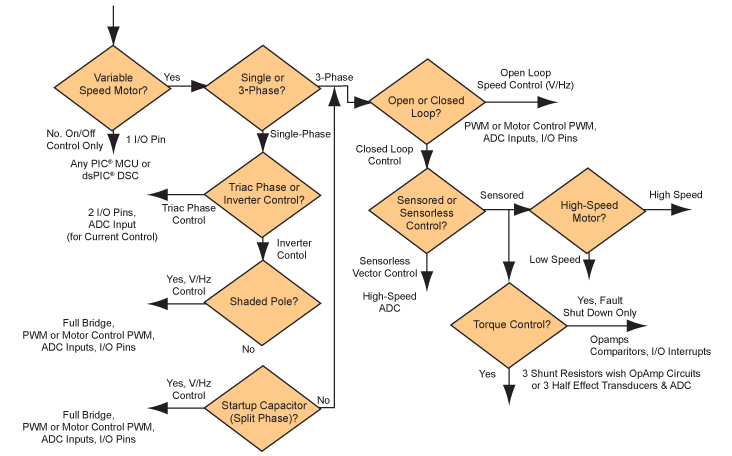 Blockdiagramm - Microchip Technology Motorsteuerung für AC-Asynchronmotoren