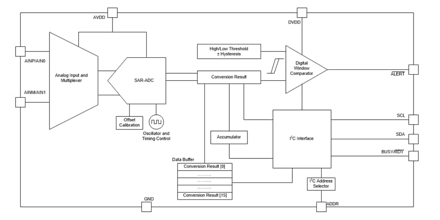 Blockdiagramm - Texas Instruments ADS7142 Programmierbarer Sensor-Wächter