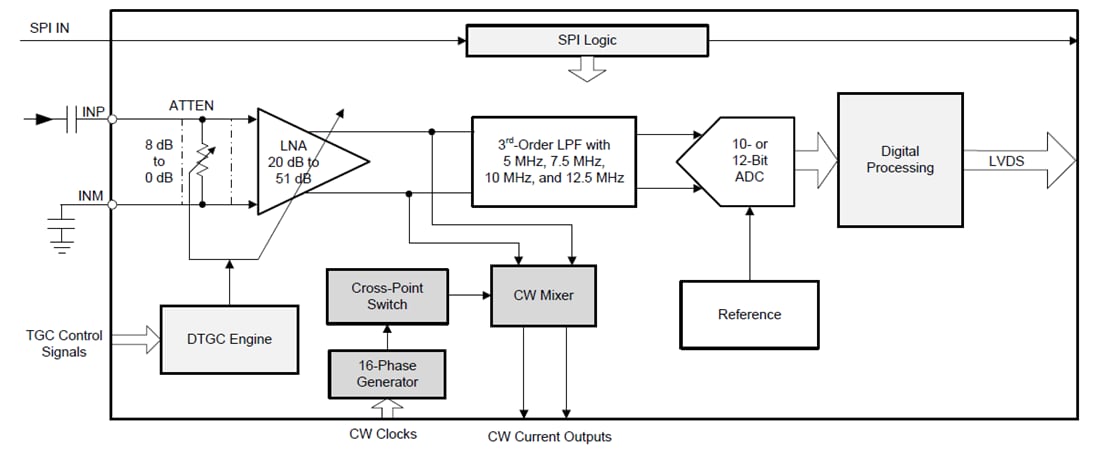 Blockdiagramm - Texas Instruments AFE5832 32-Kanal-Ultraschall-Analog-Frontend