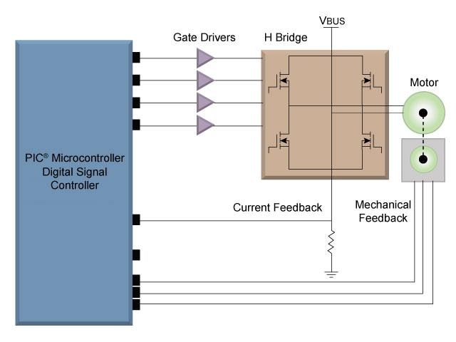 Blockdiagramm - Microchip Technology Motorsteuerung für Bürsten-DC-Motoren