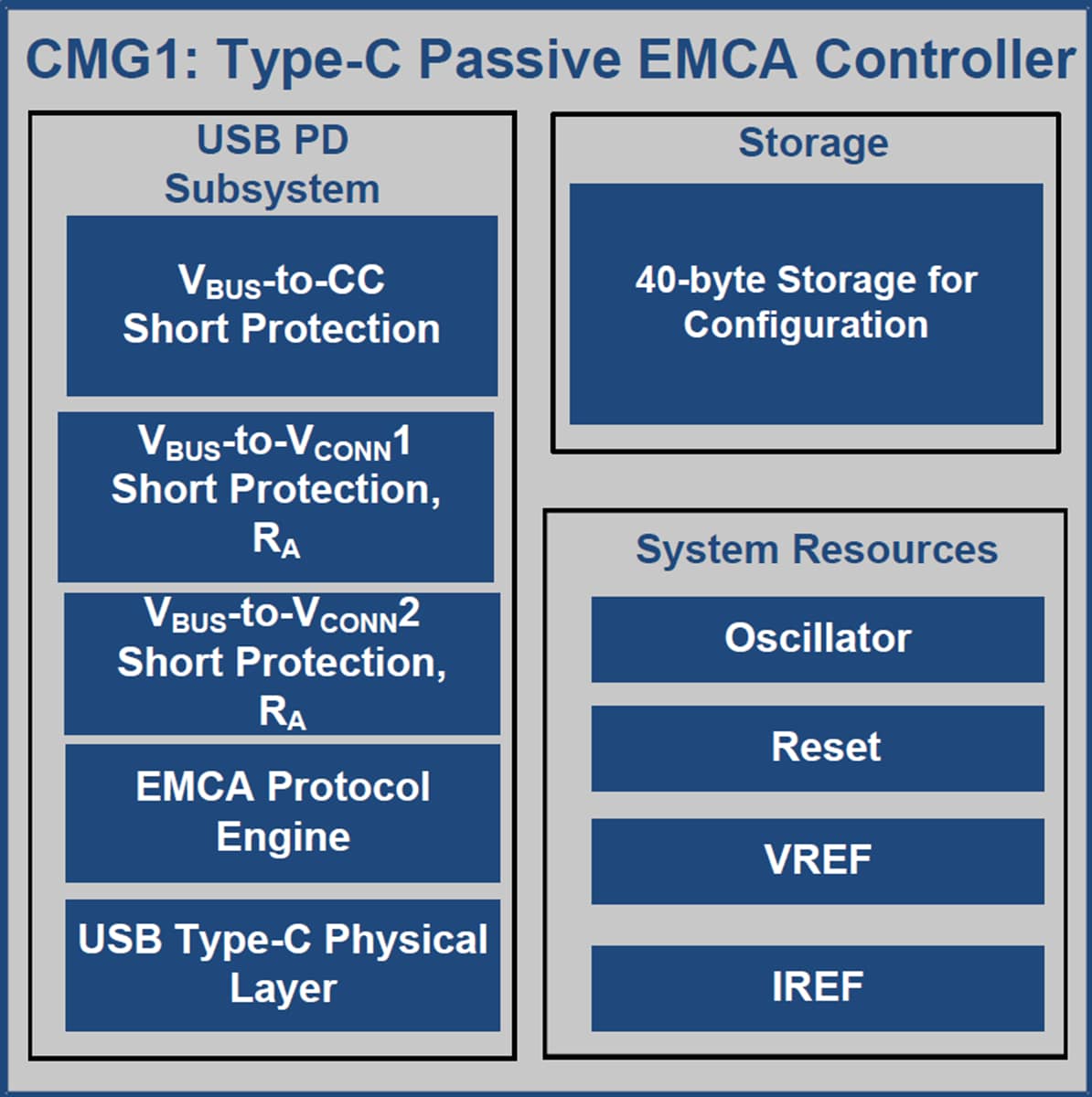 Blockdiagramm - Infineon Technologies EZ-PD CMG1 USB-Typ-C-Controller