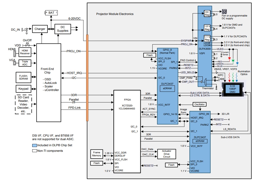 Blockdiagramm - Texas Instruments DLPC3437CZEZ DLP-Display-Controller