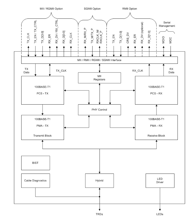 Blockdiagramm - Texas Instruments DP83TC811R-Q1 Automotive-Ethernet-Transceiver