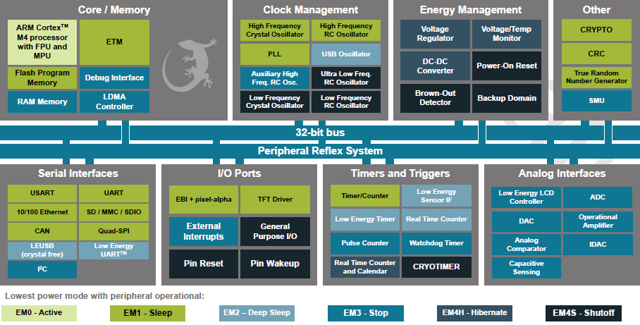 Blockdiagramm - Silicon Labs EFM32GG11™ Giant Gecko Baureihe 1 32-Bit-MCUs