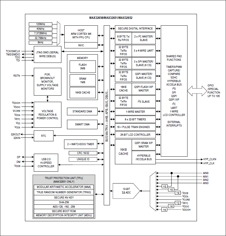 Block Diagram - Maxim Integrated MAX32652 Extrem stromsparende Mikrocontroller