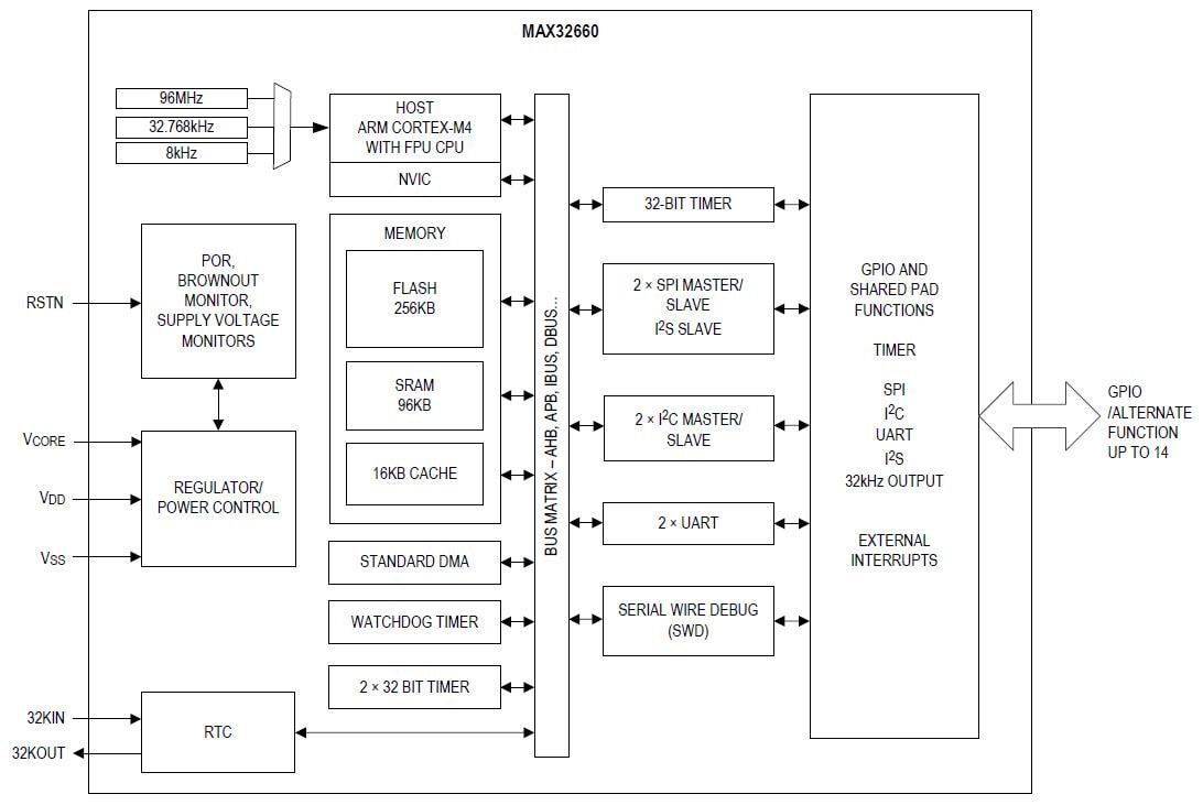 Blockdiagramm - Analog Devices / Maxim Integrated MAX32660 ARM® Cortex®-M4-Mikrocontroller