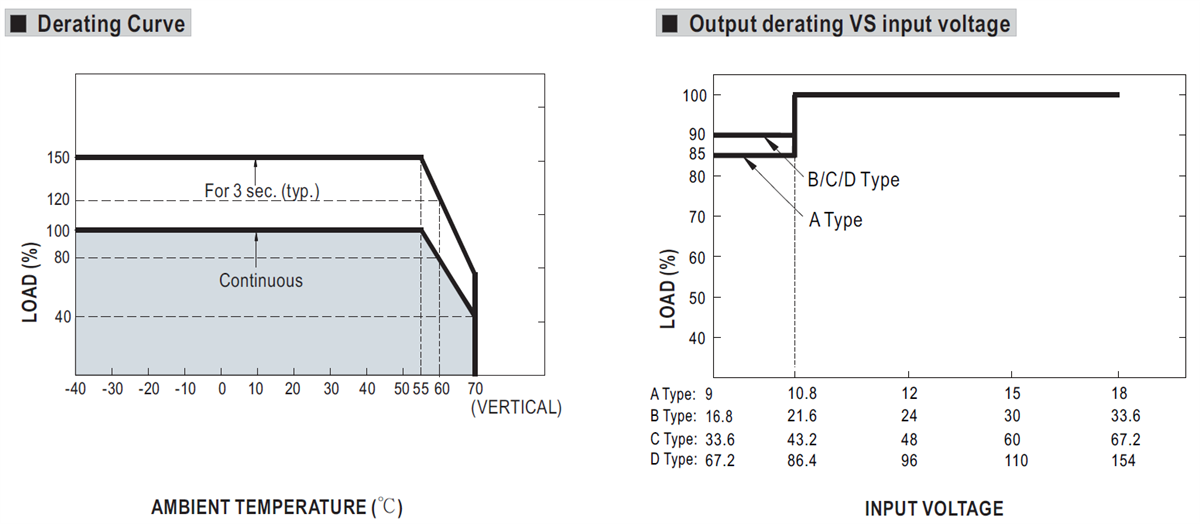 Leistungsdiagramm - MEAN WELL DDR-120-Baureihe 120W-DIN-Schienen-DC-DC-Wandler