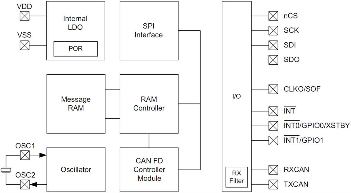 Blockdiagramm - Microchip Technology MCP2517FD Externer CAN-FD-Controller