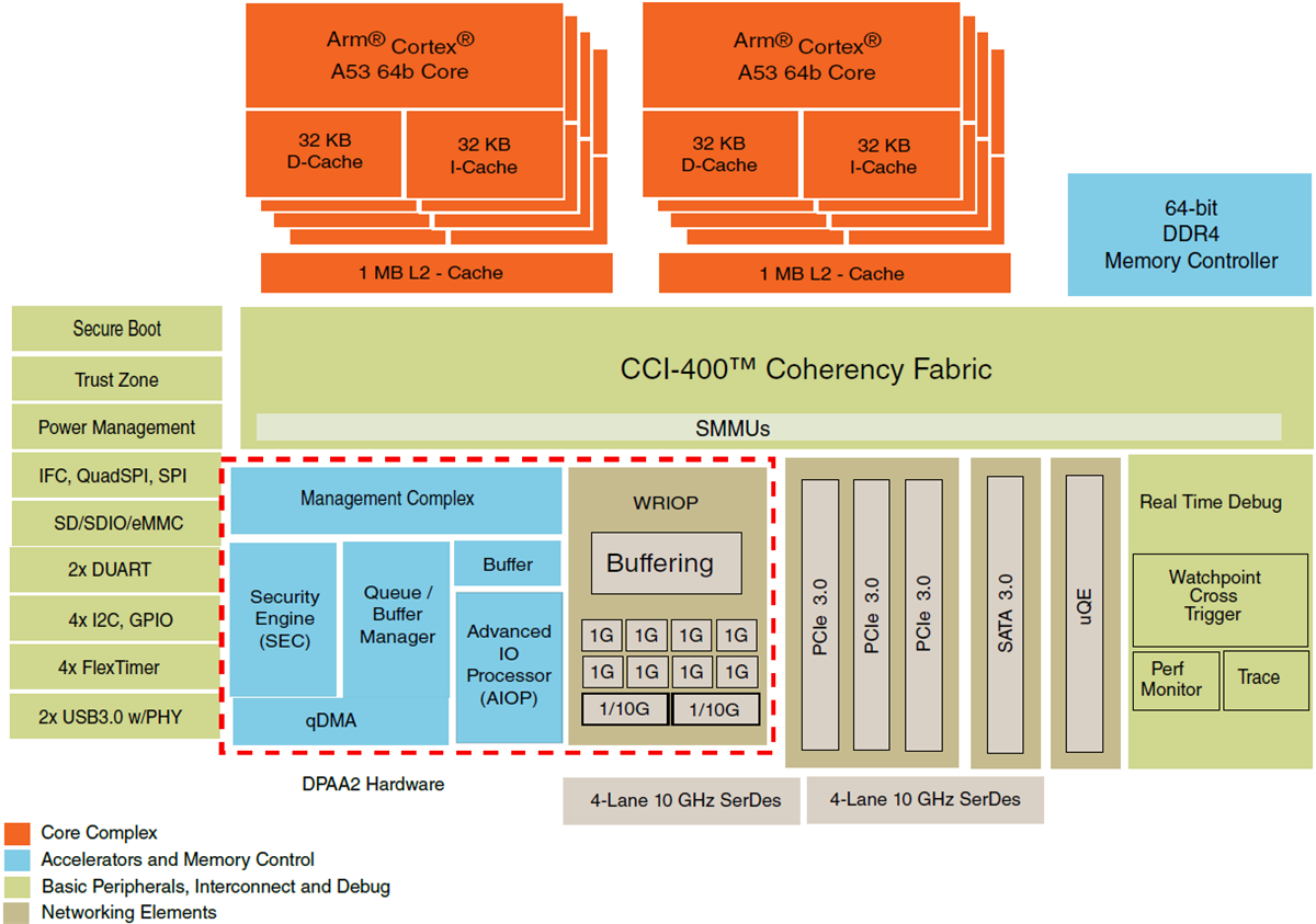 Blockdiagramm - NXP Semiconductors QorIQ® Layerscape LS1048A/LS1088A Kommunikations-ICs